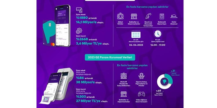 Param, İkinci Çeyrekte 27 Milyar TL İşlem Hacmi Yakaladı