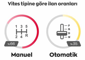 arabam.com Haziran Ayının İkinci El İlan Verilerini Paylaştı