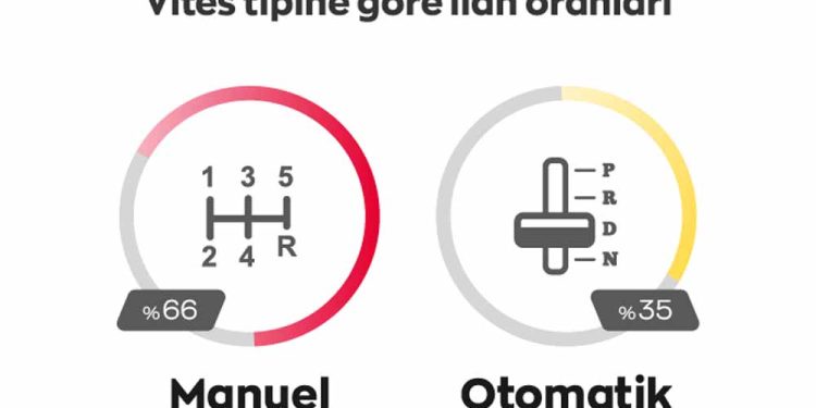 arabam.com Haziran Ayının İkinci El İlan Verilerini Paylaştı