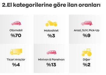 Otomotiv’de Ağustos Ayında Tüketici Beklemeyi Tercih Etti