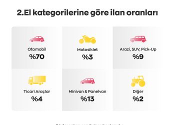 Eylül’de İkinci El İlanlarında Artış Yaşandı