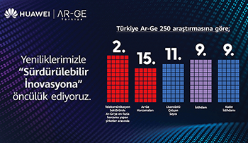 Huawei Türkiye Ar-Ge’ye En Çok Yatırım Yapan 2.Şirket Oldu