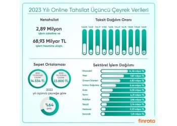 Netahsilat Aracılığıyla Yılın Üçüncü Çeyreğinde Yaklaşık 3 Milyon Adet İşlem Ve 69 Milyar TL Tahsilat Yapıldı