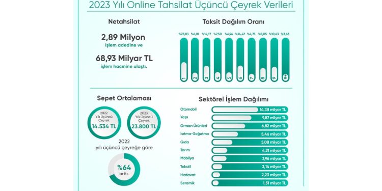Netahsilat Aracılığıyla Yılın Üçüncü Çeyreğinde Yaklaşık 3 Milyon Adet İşlem Ve 69 Milyar TL Tahsilat Yapıldı
