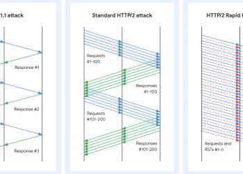 Ağustostan Beri ‘HTTP/2 Hızlı Sıfırlama’ Sıfırıncı Gün Saldırısı DDoS Rekorlarını Kırdı