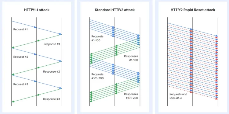 Ağustostan Beri ‘HTTP/2 Hızlı Sıfırlama’ Sıfırıncı Gün Saldırısı DDoS Rekorlarını Kırdı