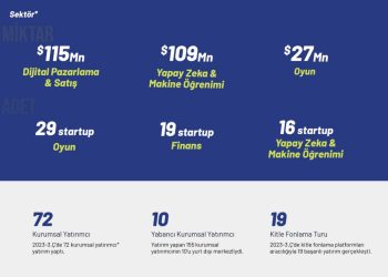 Türk Startupların Topladığı Yatırımlar Belli Oldu