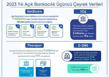 Açık Bankacılık Ürünü NetEkstre’de Yılın Üçüncü Çeyreğinde Hesap Hareketi 7 Milyonu Aştı