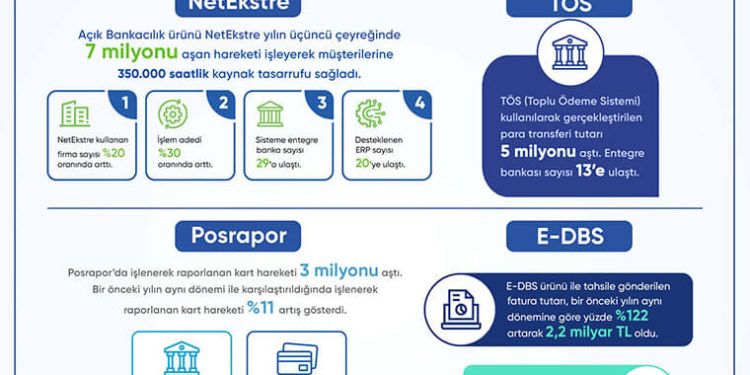 Açık Bankacılık Ürünü NetEkstre’de Yılın Üçüncü Çeyreğinde Hesap Hareketi 7 Milyonu Aştı