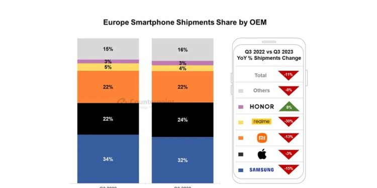 Honor, Akıllı Telefon Pazarında Büyüyen Tek Marka Oldu!