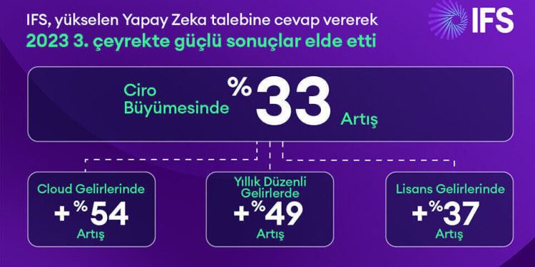 IFS, Yükselen Yapay Zeka Talebine Cevap Vererek Güçlü Sonuçlar Elde Etti