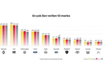 800 bin TL Üzerindeki Araçların İlanda Kalma Süresi Uzadı