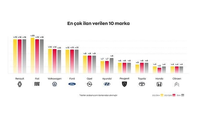 800 bin TL Üzerindeki Araçların İlanda Kalma Süresi Uzadı