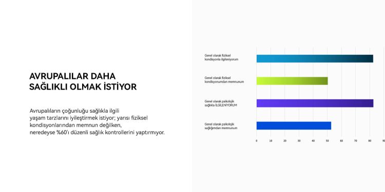 Huawei Avrupa Sağlık Araştırması 2023 Sonuçları Açıklandı