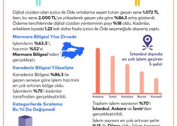iyzico, Black Friday’in Kendi Alışveriş İstatistiklerini Yayınladı