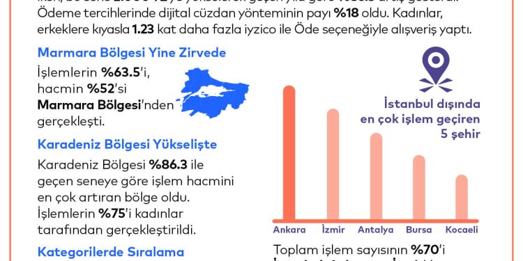 iyzico, Black Friday’in Kendi Alışveriş İstatistiklerini Yayınladı