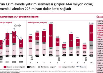 Ekim’de Türkiye’ye 1,2 Milyar Dolar Uluslararası Doğrudan Yatırım (UDY) Girişi Oldu