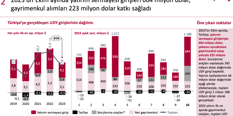 Ekim’de Türkiye’ye 1,2 Milyar Dolar Uluslararası Doğrudan Yatırım (UDY) Girişi Oldu