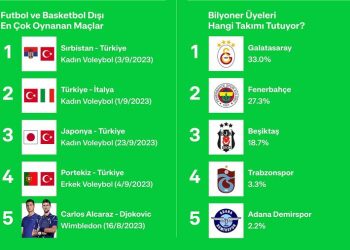 Bilyoner, 2023’ün “En”lerini Açıkladı