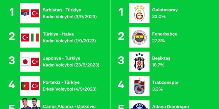 Bilyoner, 2023’ün “En”lerini Açıkladı