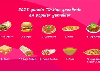 Yemeksepeti, 2023’ün Yemek İstatistiklerini Açıkladı