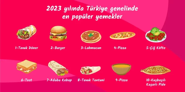 Yemeksepeti, 2023’ün Yemek İstatistiklerini Açıkladı