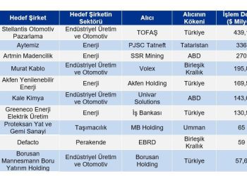 KPMG Türkiye’nin, “Birleşme ve Satın Alma Trendleri 2023” Raporunun ilk 11 Ay Sonuçları