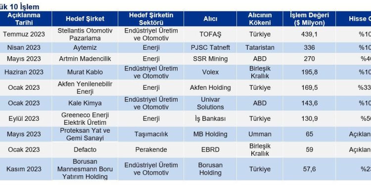 KPMG Türkiye’nin, “Birleşme ve Satın Alma Trendleri 2023” Raporunun ilk 11 Ay Sonuçları