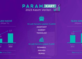 Kasım İndirimlerinde ParamKart ve ParamPOS İşlem Hacmi Arttı