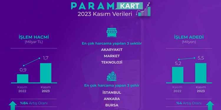 Kasım İndirimlerinde ParamKart ve ParamPOS İşlem Hacmi Arttı