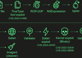 Apple’ın Açıklanmamış Donanım Özelliğinden Yararlanan En Gelişmiş iPhone Hack’i Ortaya Çıkarıldı