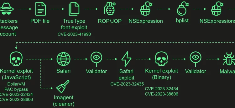Apple’ın Açıklanmamış Donanım Özelliğinden Yararlanan En Gelişmiş iPhone Hack’i Ortaya Çıkarıldı