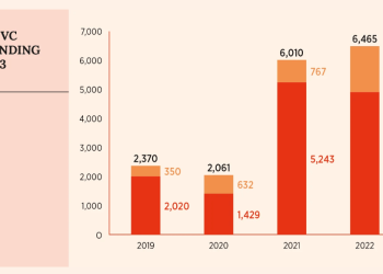Afrikalı Startup’lar 2023’de 2,9 – 4,1 Milyar $ Arasında Finans Buldular