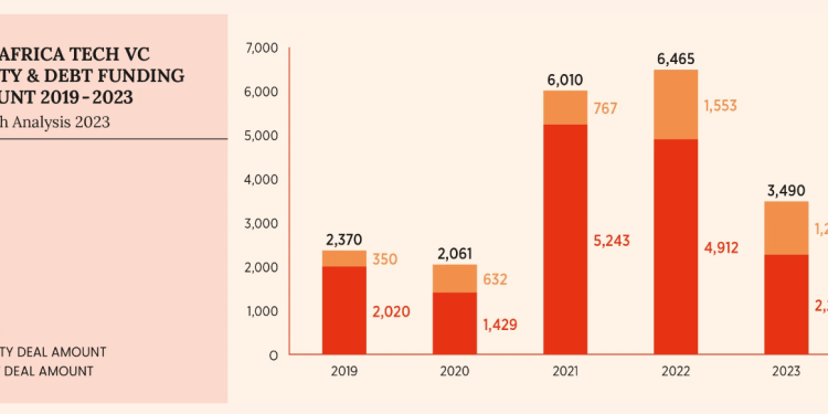 Afrikalı Startup’lar 2023’de 2,9 – 4,1 Milyar $ Arasında Finans Buldular