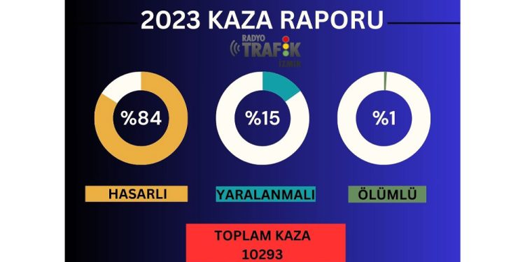 İzmir’in Bir Yıllık Kaza Raporu