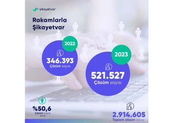 Türkiye 2023’te En Çok Nelerden Şikayet Etti?