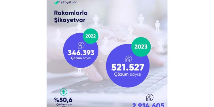 Türkiye 2023’te En Çok Nelerden Şikayet Etti?