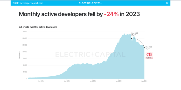 2023’te Açık Kaynak Kripto Geliştiricilerin Sayısı % 24 Düştü
