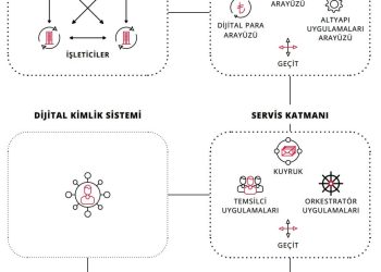 TCMB, Dijital Türk Lirası Birinci Faz Değerlendirme Raporunu Yayınladı