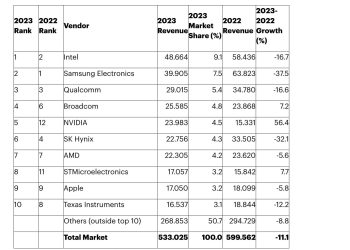 2023 Yılında Çip Endüstrisinde % 11 Gerileme Oldu