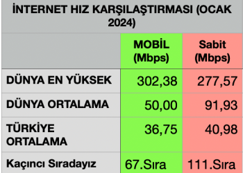 Ülkemizin İnternet Hızı, Dünya Ortalamasından, Mobilde % 26,5 ve Sabitte % 55,4 Daha Düşük