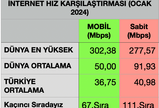 Ülkemizin İnternet Hızı, Dünya Ortalamasından, Mobilde % 26,5 ve Sabitte % 55,4 Daha Düşük