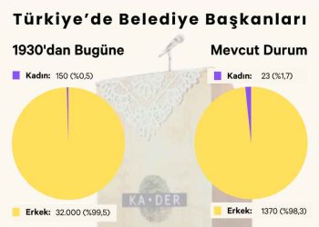 Mevcut 1393 Belediye Başkanının Sadece 23’ü Kadın