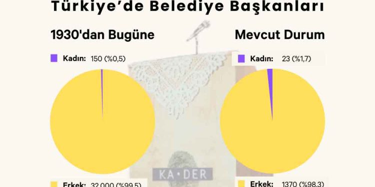 Mevcut 1393 Belediye Başkanının Sadece 23’ü Kadın