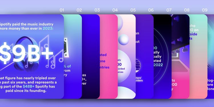 Spotify, 2023’te Müzik Sektörüne 9 Milyar Dolar Ödedi