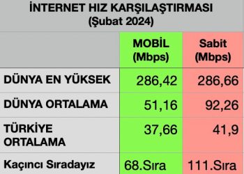 Şubat 24’de Ülkemizin İnternet Hızı, Dünya Ortalamasından, Mobilde % 26,5 ve Sabitte % 55,4 Daha Düşük