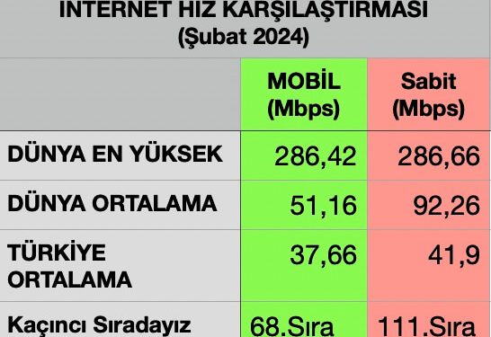 Şubat 24’de Ülkemizin İnternet Hızı, Dünya Ortalamasından, Mobilde % 26,5 ve Sabitte % 55,4 Daha Düşük