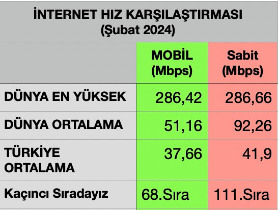 Türkiye'nin İnternet Hızlarını Dünya ile Karşılaştırmak