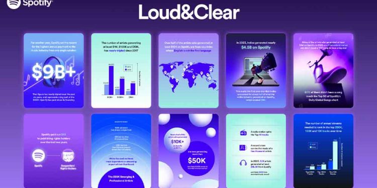 Spotify Müzik Akış Ekonomisi İle İlgili Raporu Loud & Clear 2024’ü Yayınladı