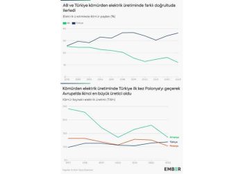 Yeni Rapor: Türkiye Ve AB Kömürden Elektrik Üretiminde Ters Yönde İlerliyor